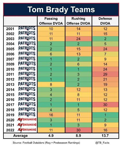 Tom Brady 2020 stats. (Not including playoffs) What a washed up QB